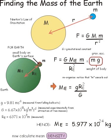 Dynamic Earth - Inner earth structure - finding the mass of Earth