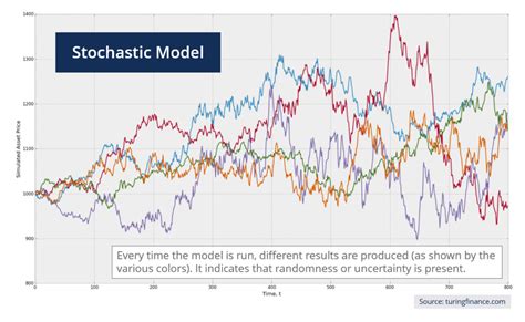 Stochastic Modeling - Definition, How It Works