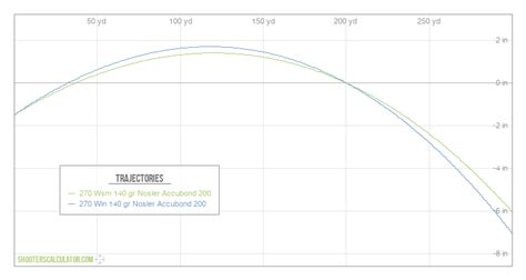 270 Wsm Ballistics Chart