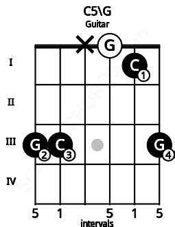 C5 Guitar Chord | C power chord | 5 Guitar Charts and Sounds