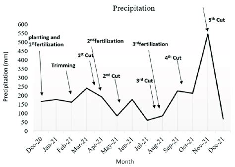 Harvesting and fertilizing schedule during the research | Download ...