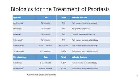 Biologics in psoriaisis – monitoring guidelines and special scenarios