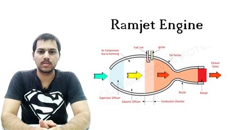 Ramjet Engine Working Animation | Ram Compression | Power Engineering ...