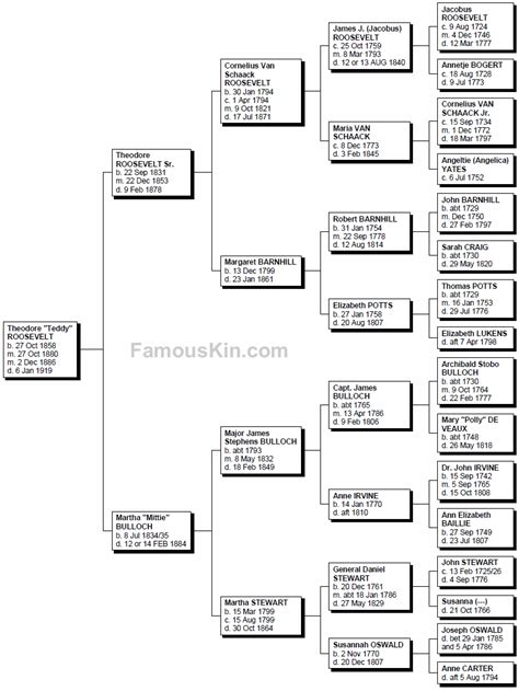 Theodore Roosevelt Genealogy | Free Family Tree Pedigree