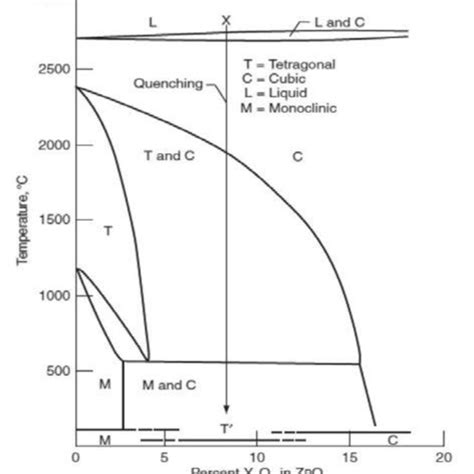 [20]. Phase diagram of yttria-stabilized zirconia Yttria (Y 2 O 3 ...