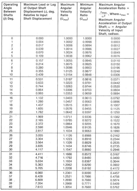 Combination U Joint Chart