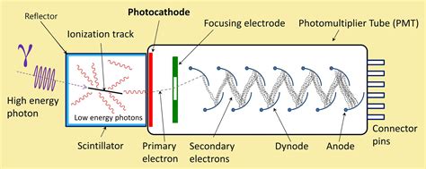 AE1S Science and Engineering Blog: Scintillation Gamma Spectroscopy: Setup