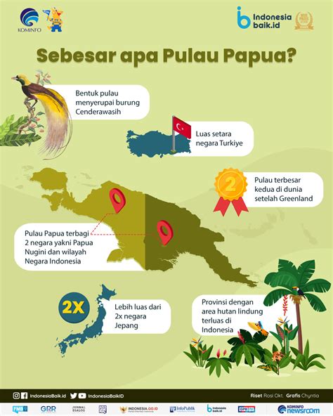 Papua, Pulau Terluas di Indonesia | Indonesia Baik