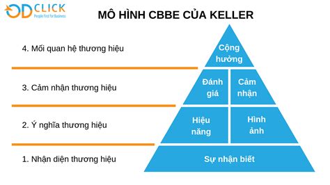 MÔ HÌNH XÂY DỰNG THƯƠNG HIỆU CBBE CỦA KELLER - Công ty TNHH Tư vấn Quản ...