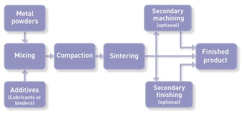 The Powder Metallurgy Process