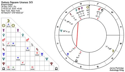 Saturn Square Uranus Natal and Transit – Astrology King