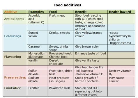 Food additives - uses, benefits and health hazards - Biology Notes for ...