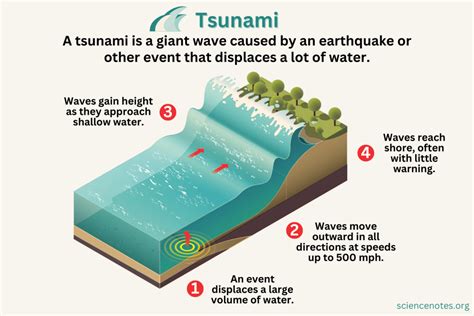 What Is a Tsunami? Definition and Explanation