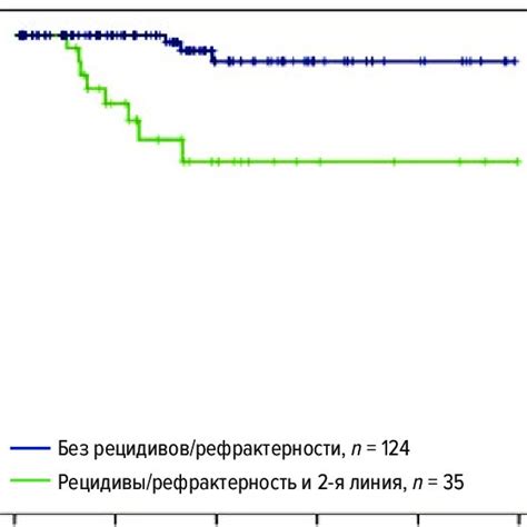 Overall survival in the group of Hodgkin's lymphoma patients treated ...