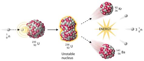 Basics of Nuclear Fission | Definitions | nuclear-power.com