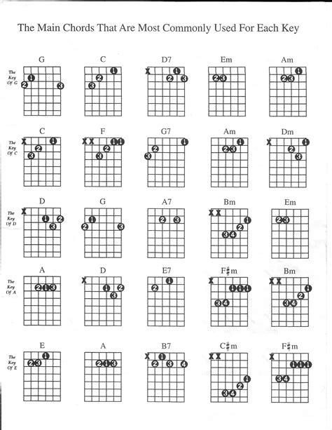 How To Make Guitar Chord Diagrams