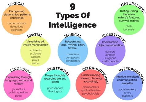 9 Types of Intelligence | Types of intelligence, Educational psychology ...