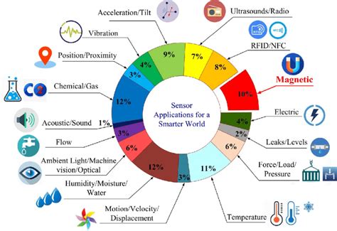 Cảm biến IoT - Hệ thống thần kinh của IoT – Smart Industry VN