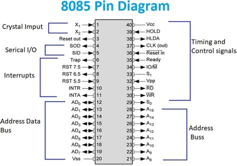 Pin Diagram of 8085 Microprocessor - UseMyNotes