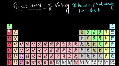 Periodic trend of valency | Chemistry | Khan Academy - YouTube