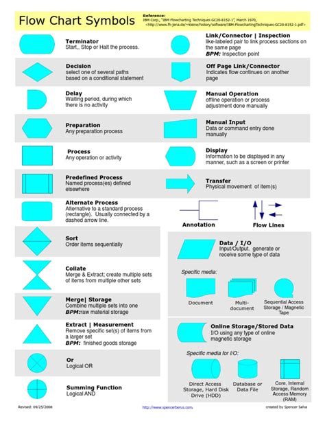 Simbol Input Data Pada Flowchart Symbols - IMAGESEE