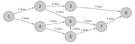 How to Draw a PERT Chart