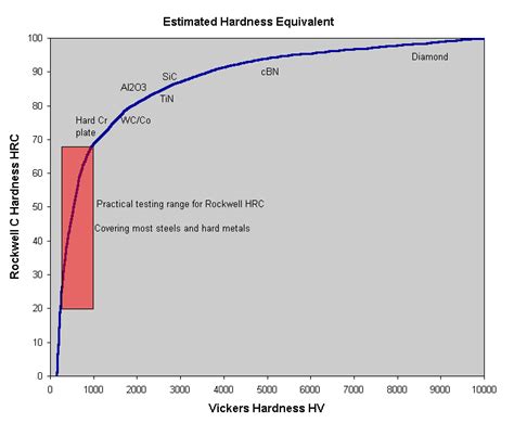 Estimated Hardness Equivalents between Vickers and Rockwell C