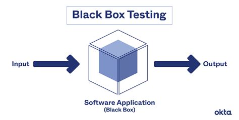 Black-Box Testing: Definition, Types & Techniques | Okta