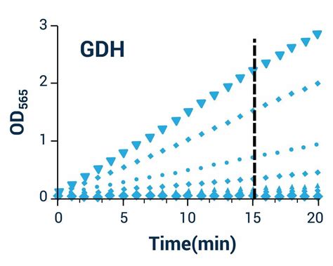 Glucose Dehydrogenase Assay Kit (Colorimetric) (BA0024)