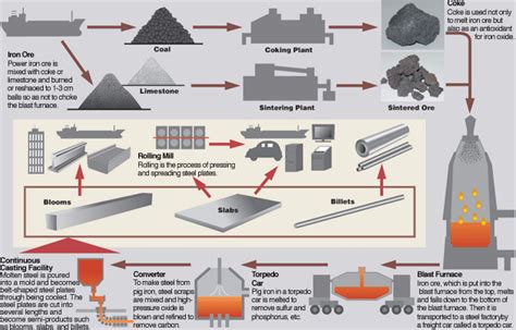 Steel Production Technology | Metallurgy for Dummies