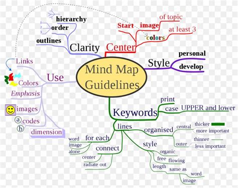 How To Mind Map Essay, PNG, 1280x1014px, Mind Map, Academic Writing ...