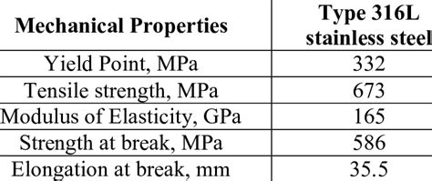 Mechanical Properties of Type 316L Stainless Steel | Download Table