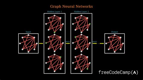 What Are Graph Neural Networks? How GNNs Work, Explained with Examples