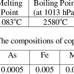 The properties of copper | Download Table