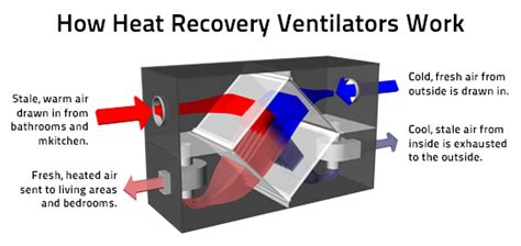 Why a HRV / ERV Ventilation System is a Smart Investment - PrimexVents