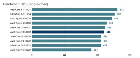 AMD Ryzen 3 5300U Review|Benchmark|Comparison