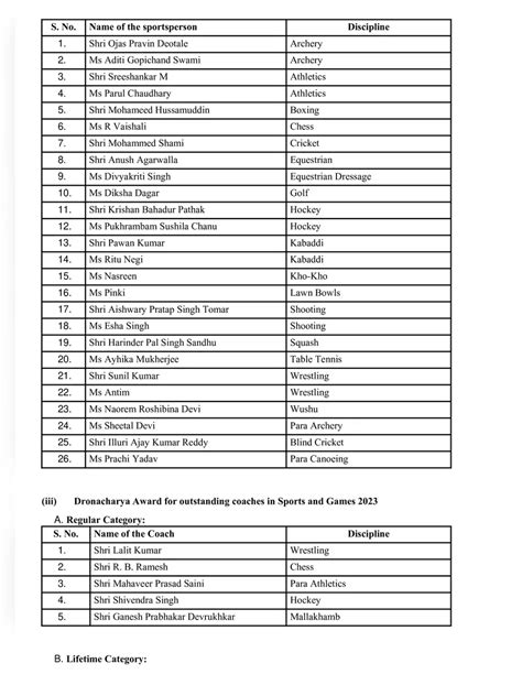 Arjuna Award 2023 Winners List PDF – InstaPDF