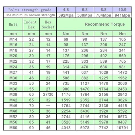 إستفسار برجاء الإفادة في قيم ال Torque Values for bolts | Metric, Drill ...