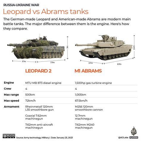 Which countries are supplying tanks to Ukraine? | Russia-Ukraine war ...