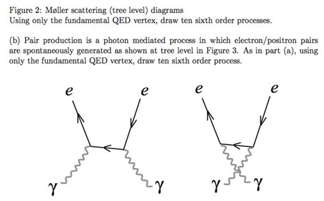 7. (15 points) QED: Feynman Diagrams (a) Moller | Chegg.com