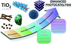 Structural design of TiO2-based photocatalyst for H2 production and ...