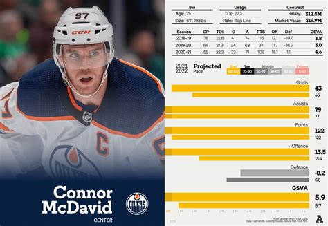 Connor McDavid at 100 points: How do Oilers star’s scoring exploits ...