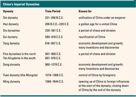 Chinese Dynasties - McGregor's Social Studies