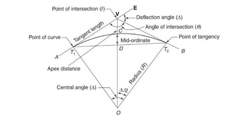 Elements Of A Simple Curve | Student Projects