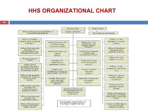 Hhs Organizational Chart | amulette