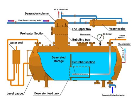 What Is a Boiler Deaerator - Patriot Boiler