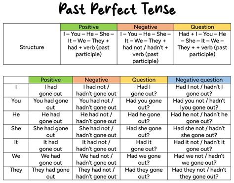 ️ Past Perfect Tense - English For Yourself