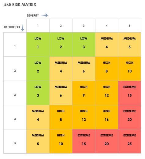 Risk Impact Probability Chart Template