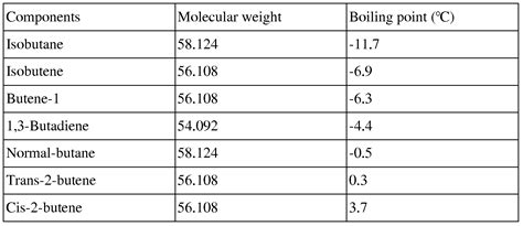 Patent WO2008133414A1 - Production of high purity butene-1 from c4 ...