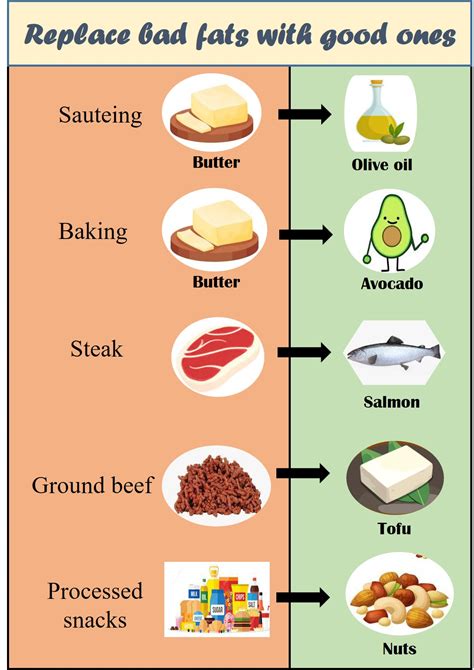 Saturated vs unsaturated fats